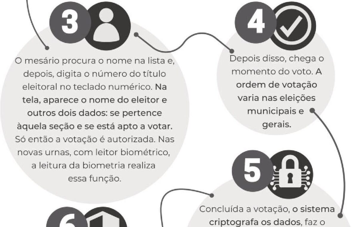 Infográfico ilustrativo sobre etapas do processo de votação no Brasil
